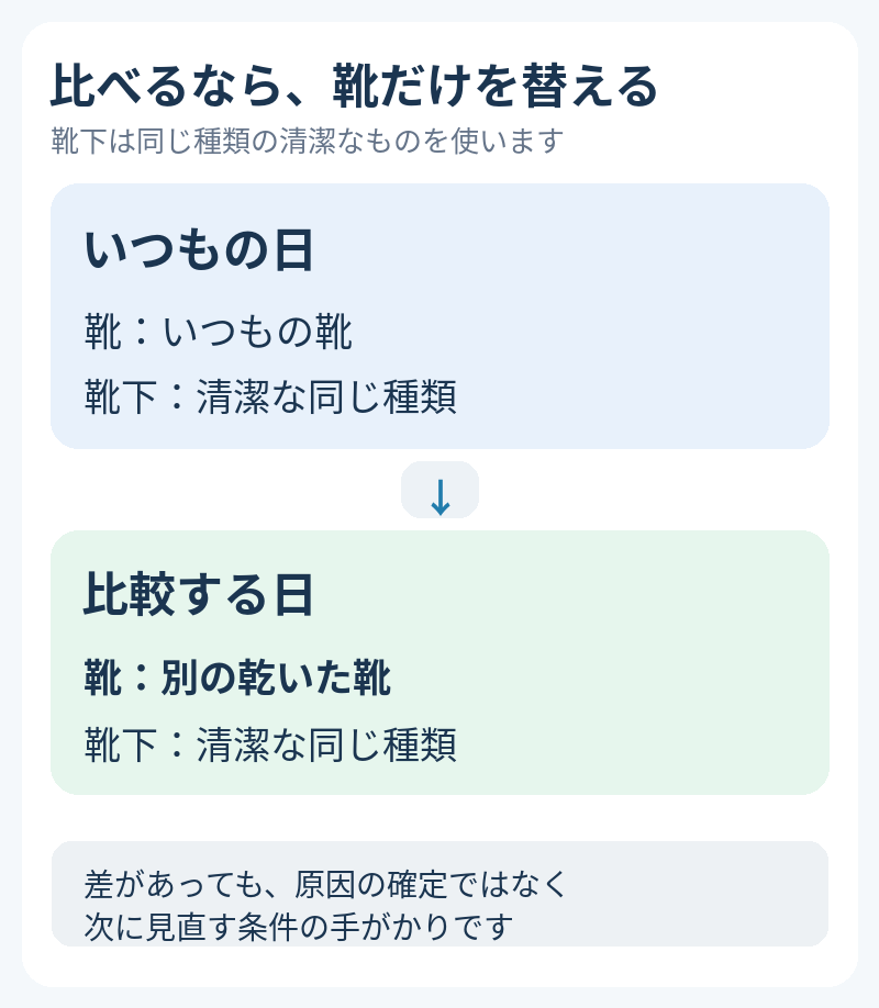 靴下の種類を揃え、いつもの靴と別の乾いた靴を似た条件の日に比較する図
