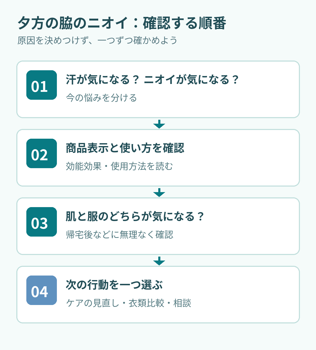 夕方に脇が臭うとき、汗とニオイ、商品表示、肌と衣類、次の行動を順番に確かめる図