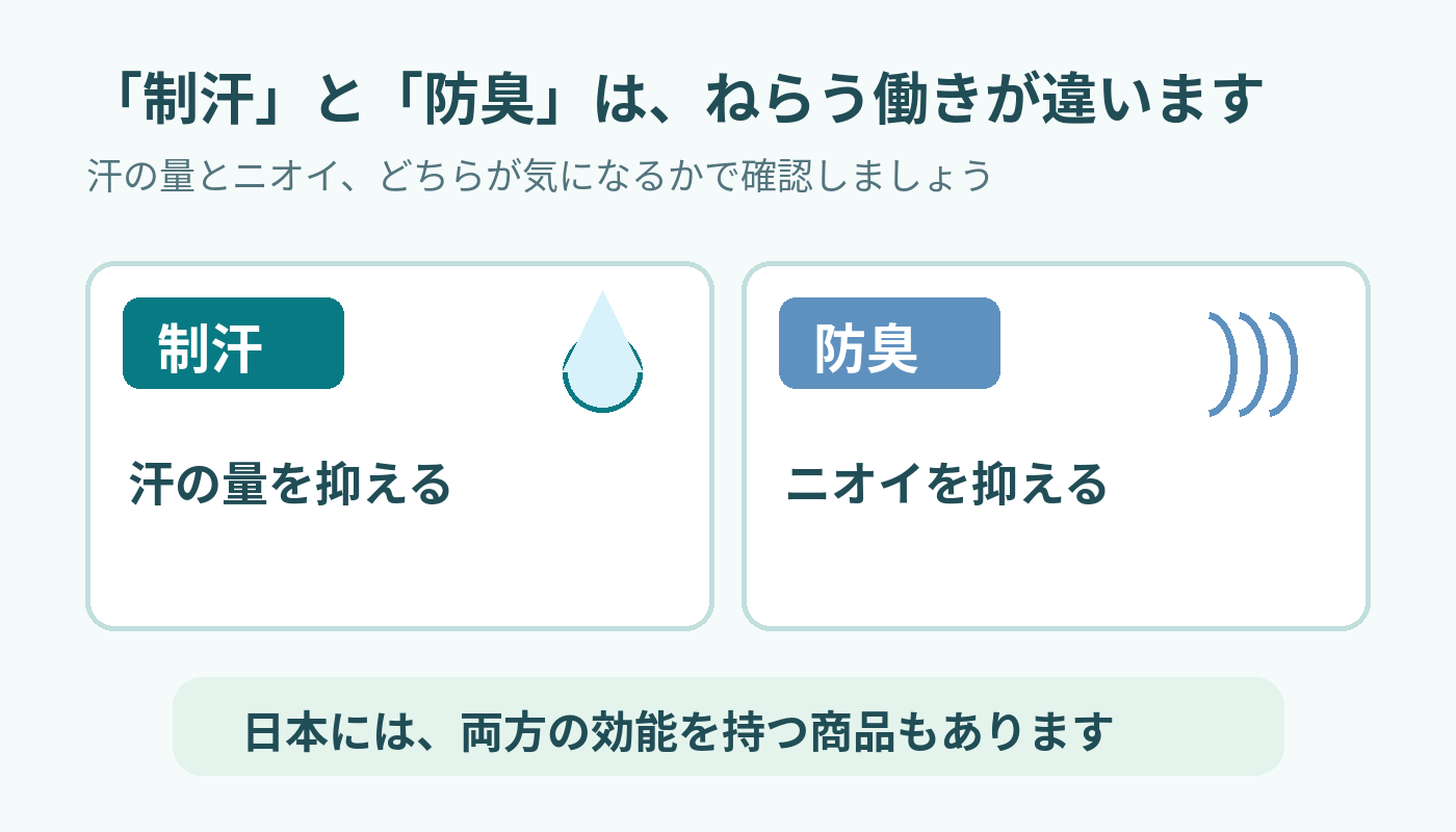 制汗は汗の量を抑え、防臭はニオイを抑えるという二つの働きの違いを示した図