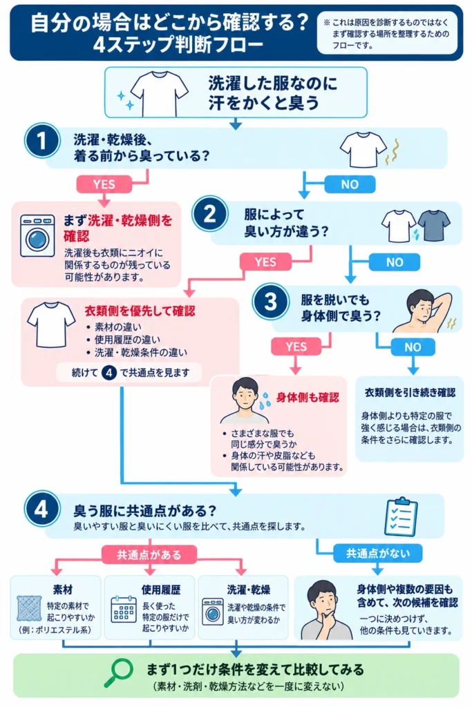 洗濯した服が汗をかくと臭うときに衣類・身体・素材・洗濯乾燥のどこから確認するか整理した4ステップ判断フロー